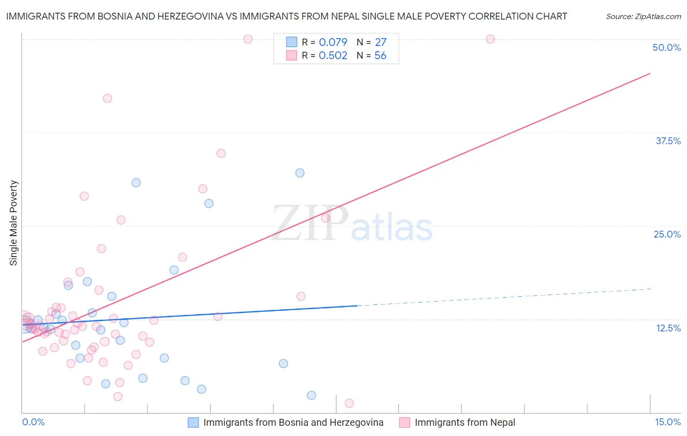 Immigrants from Bosnia and Herzegovina vs Immigrants from Nepal Single Male Poverty