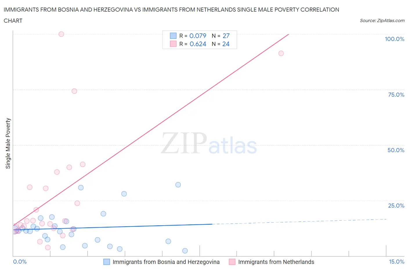 Immigrants from Bosnia and Herzegovina vs Immigrants from Netherlands Single Male Poverty