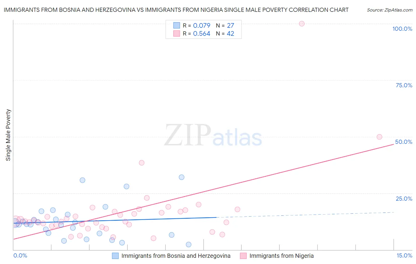 Immigrants from Bosnia and Herzegovina vs Immigrants from Nigeria Single Male Poverty