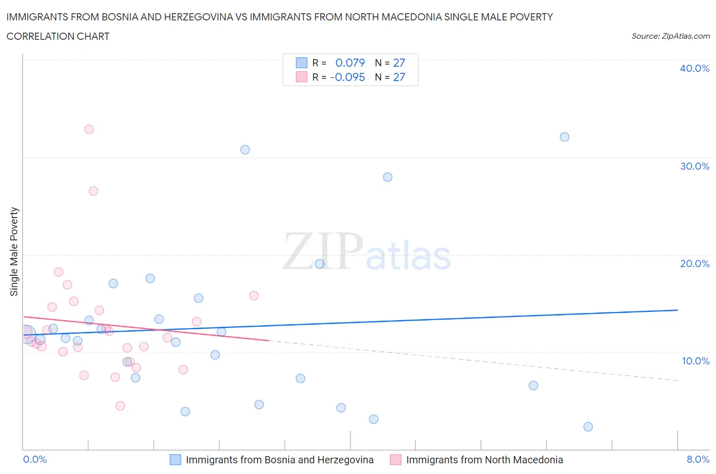 Immigrants from Bosnia and Herzegovina vs Immigrants from North Macedonia Single Male Poverty