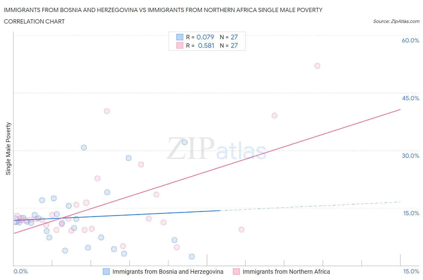 Immigrants from Bosnia and Herzegovina vs Immigrants from Northern Africa Single Male Poverty