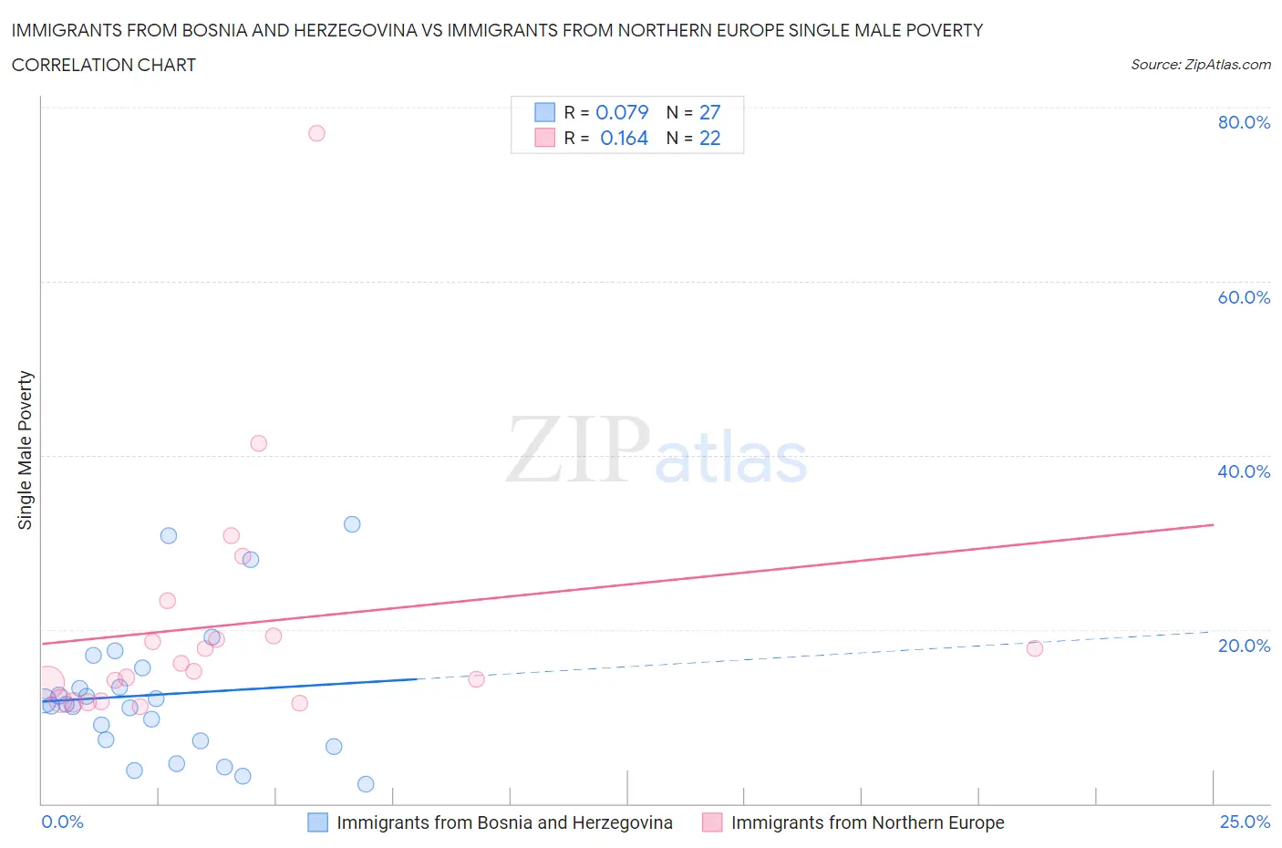 Immigrants from Bosnia and Herzegovina vs Immigrants from Northern Europe Single Male Poverty