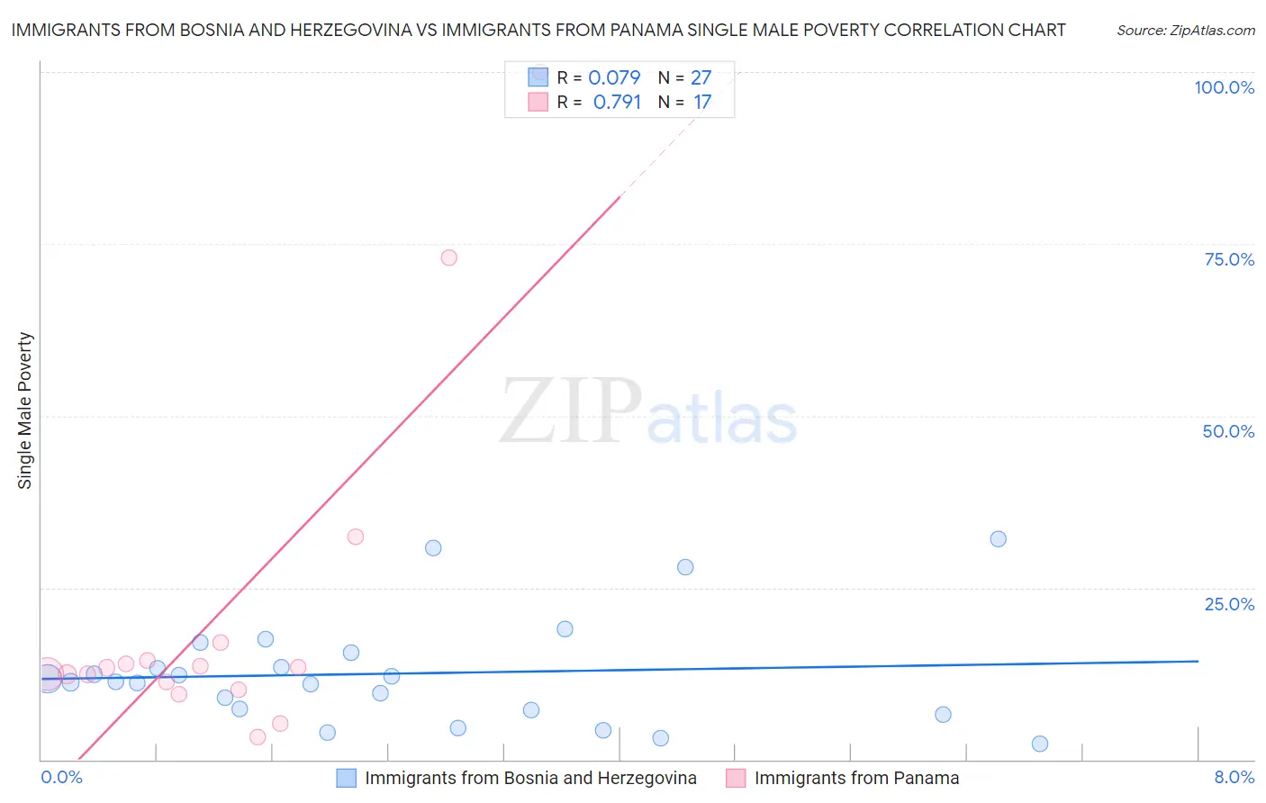 Immigrants from Bosnia and Herzegovina vs Immigrants from Panama Single Male Poverty