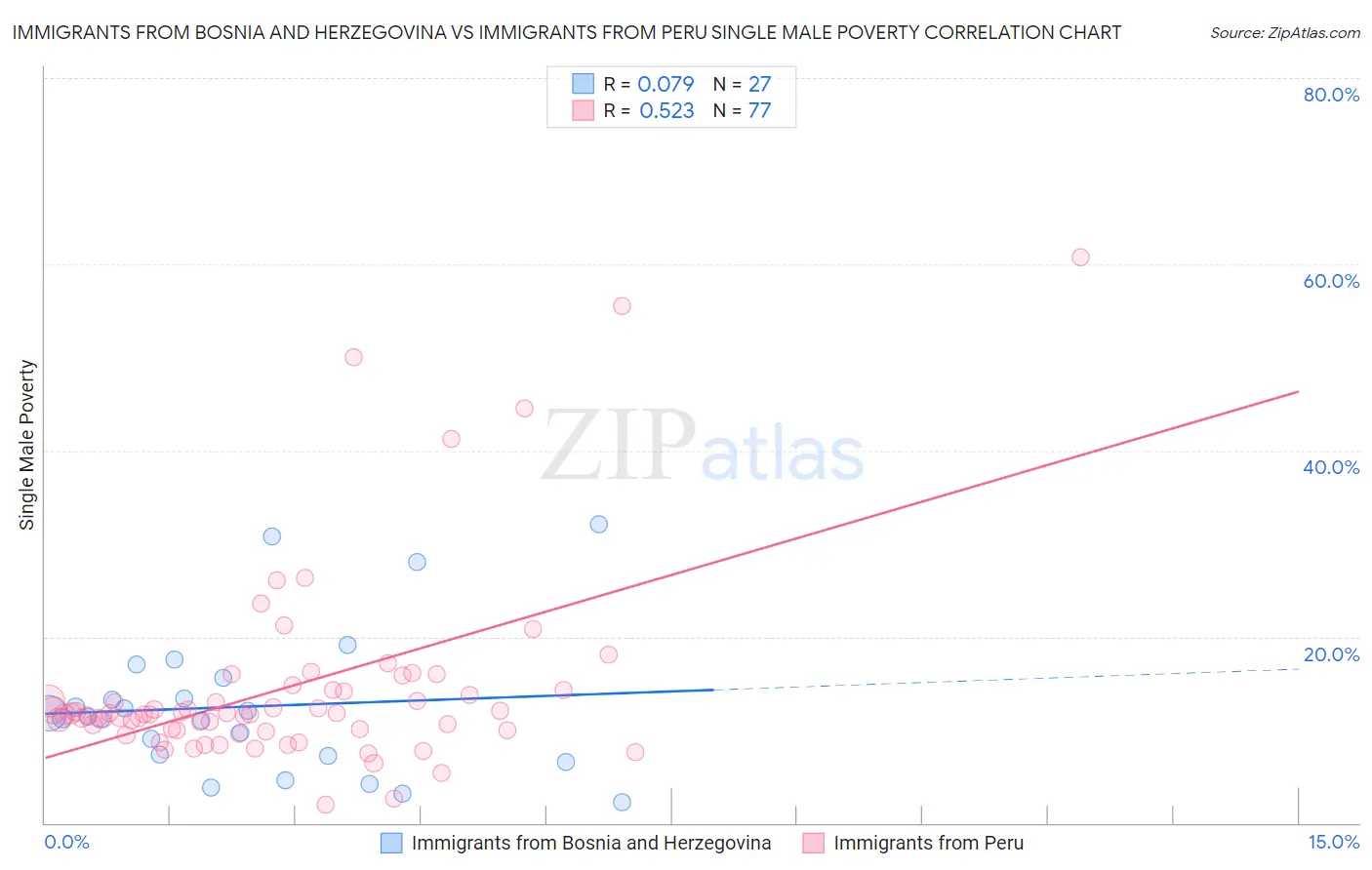 Immigrants from Bosnia and Herzegovina vs Immigrants from Peru Single Male Poverty