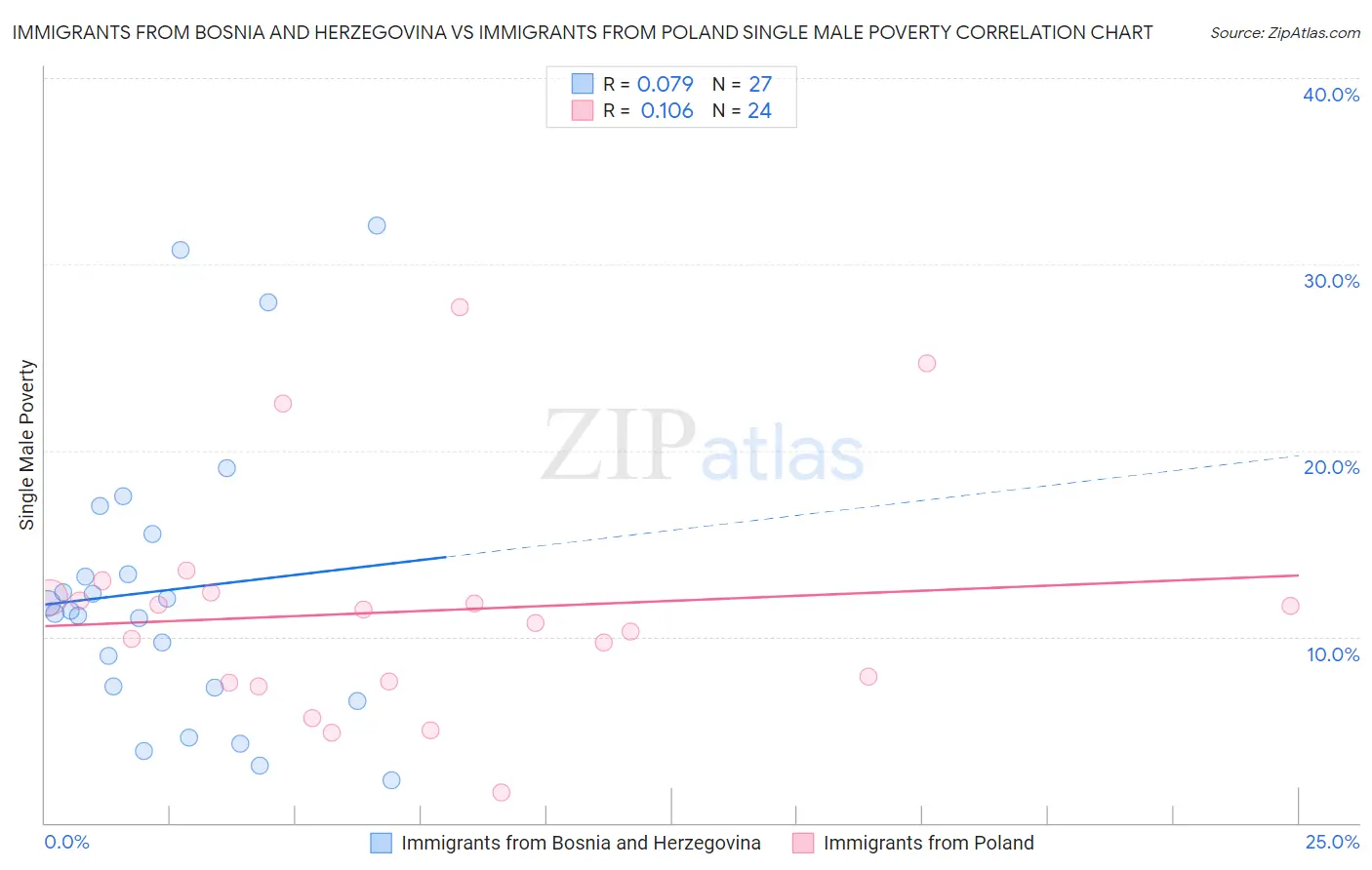 Immigrants from Bosnia and Herzegovina vs Immigrants from Poland Single Male Poverty