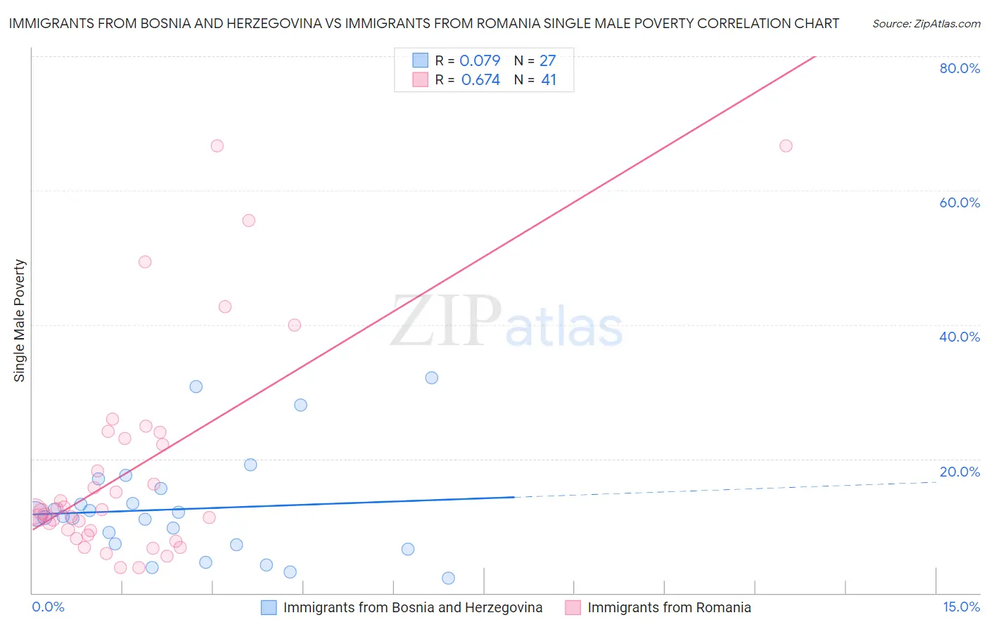 Immigrants from Bosnia and Herzegovina vs Immigrants from Romania Single Male Poverty
