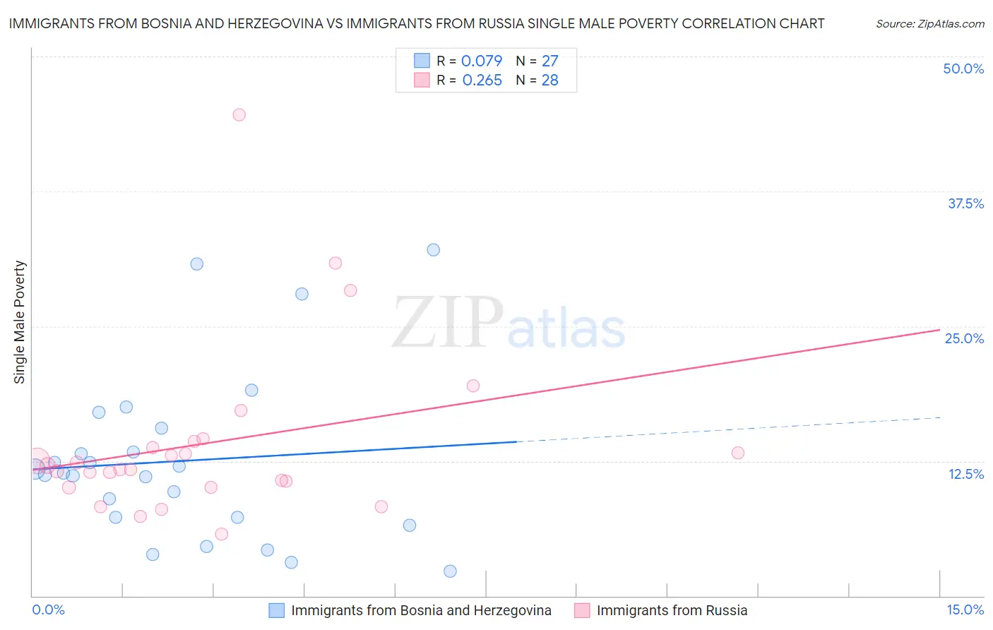 Immigrants from Bosnia and Herzegovina vs Immigrants from Russia Single Male Poverty
