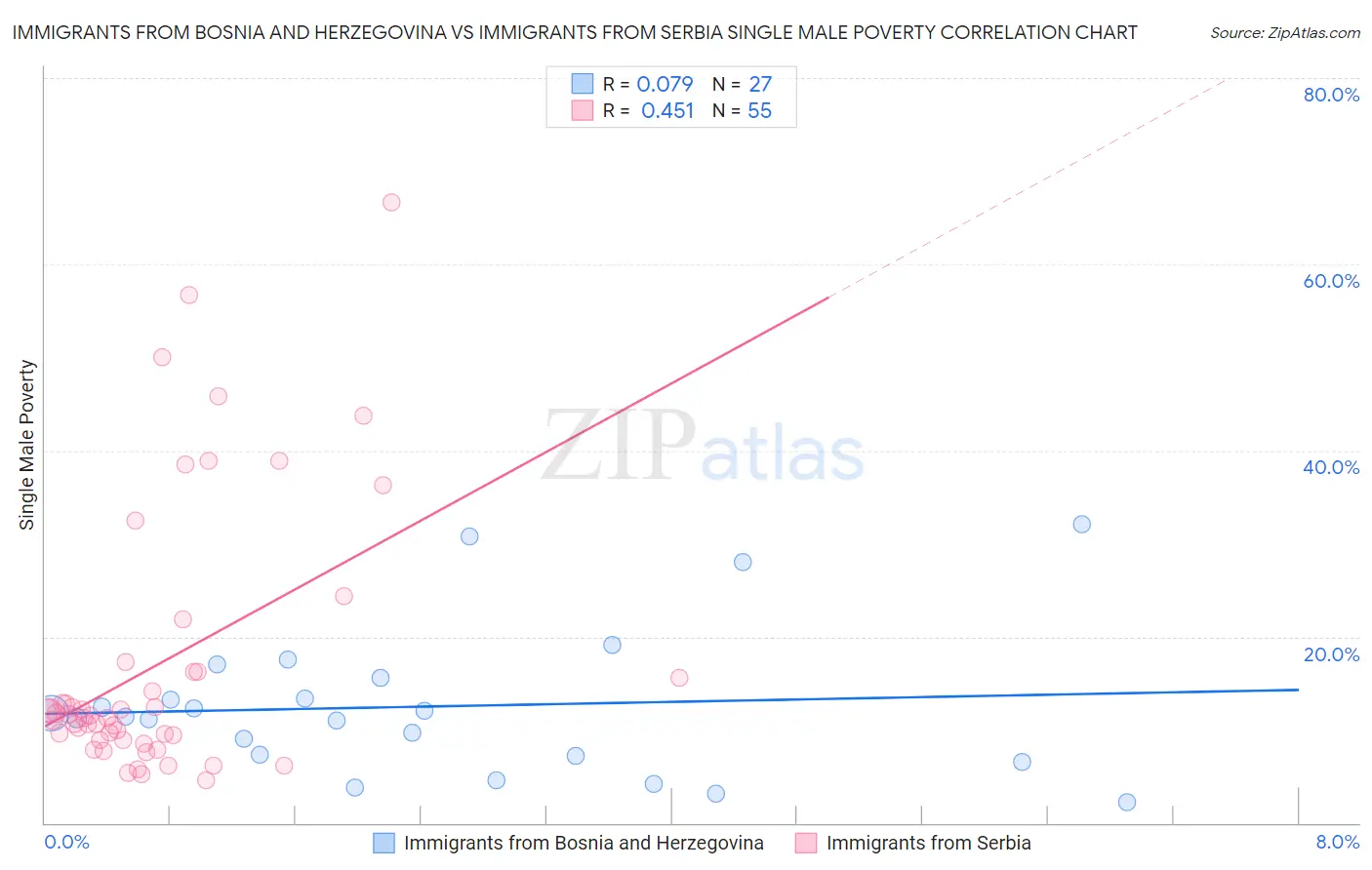 Immigrants from Bosnia and Herzegovina vs Immigrants from Serbia Single Male Poverty