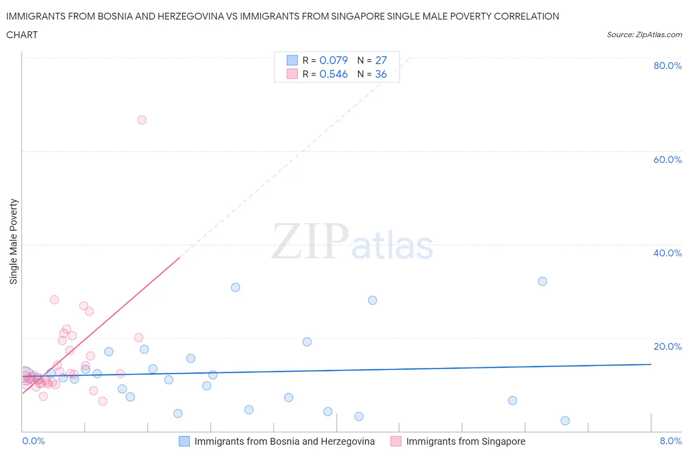 Immigrants from Bosnia and Herzegovina vs Immigrants from Singapore Single Male Poverty