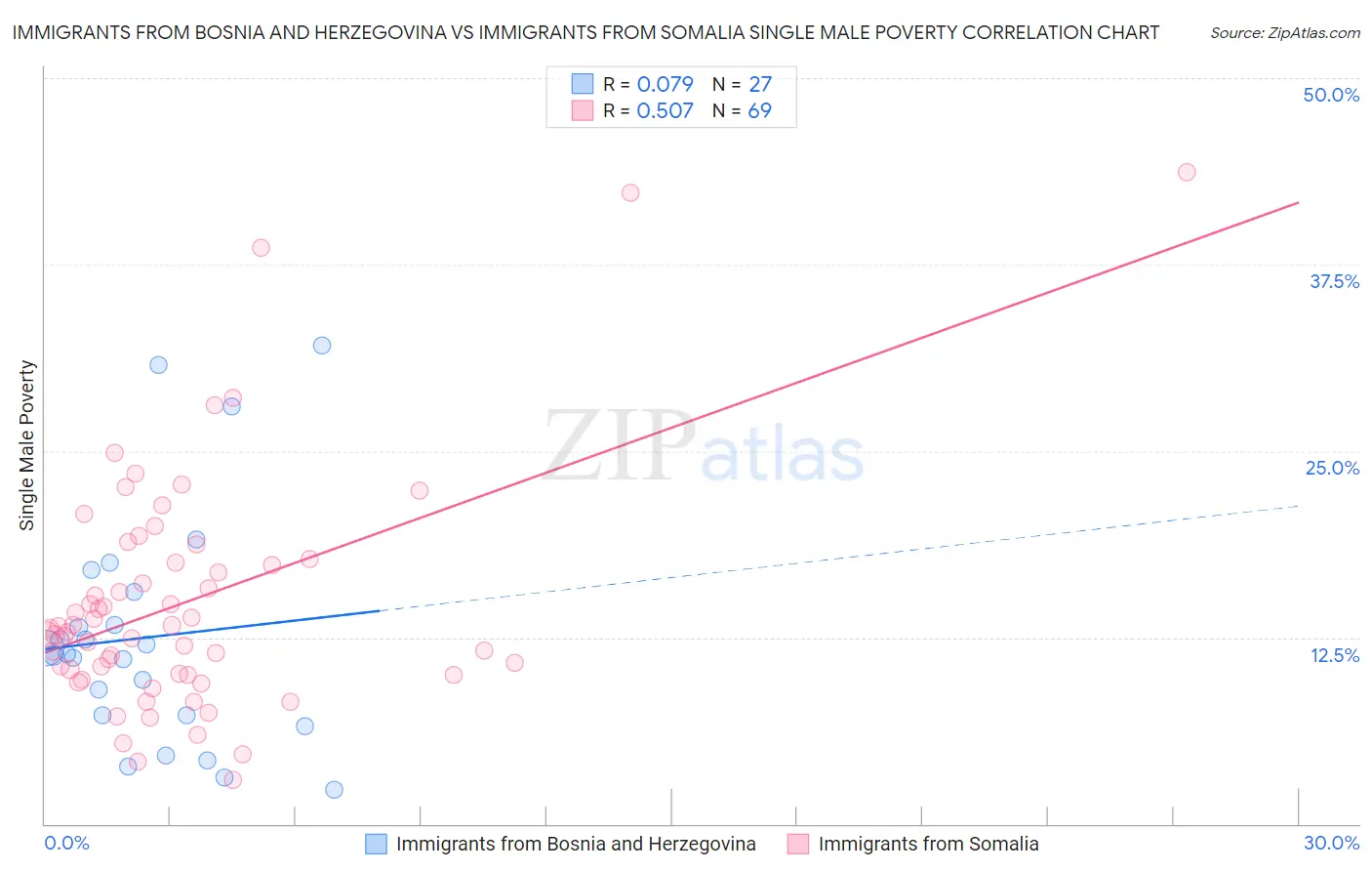 Immigrants from Bosnia and Herzegovina vs Immigrants from Somalia Single Male Poverty