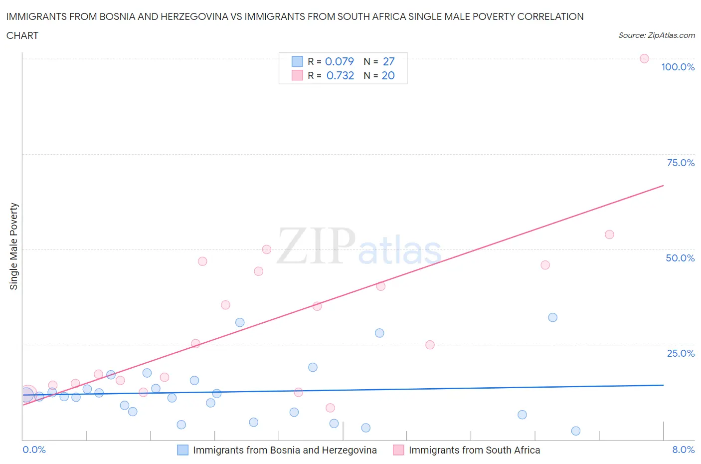 Immigrants from Bosnia and Herzegovina vs Immigrants from South Africa Single Male Poverty