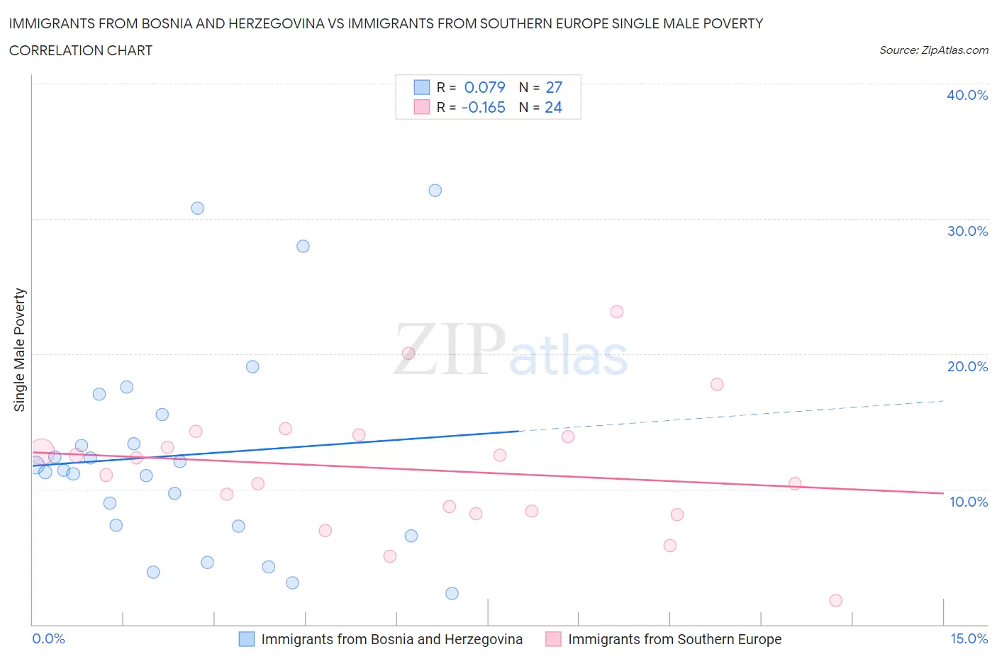 Immigrants from Bosnia and Herzegovina vs Immigrants from Southern Europe Single Male Poverty