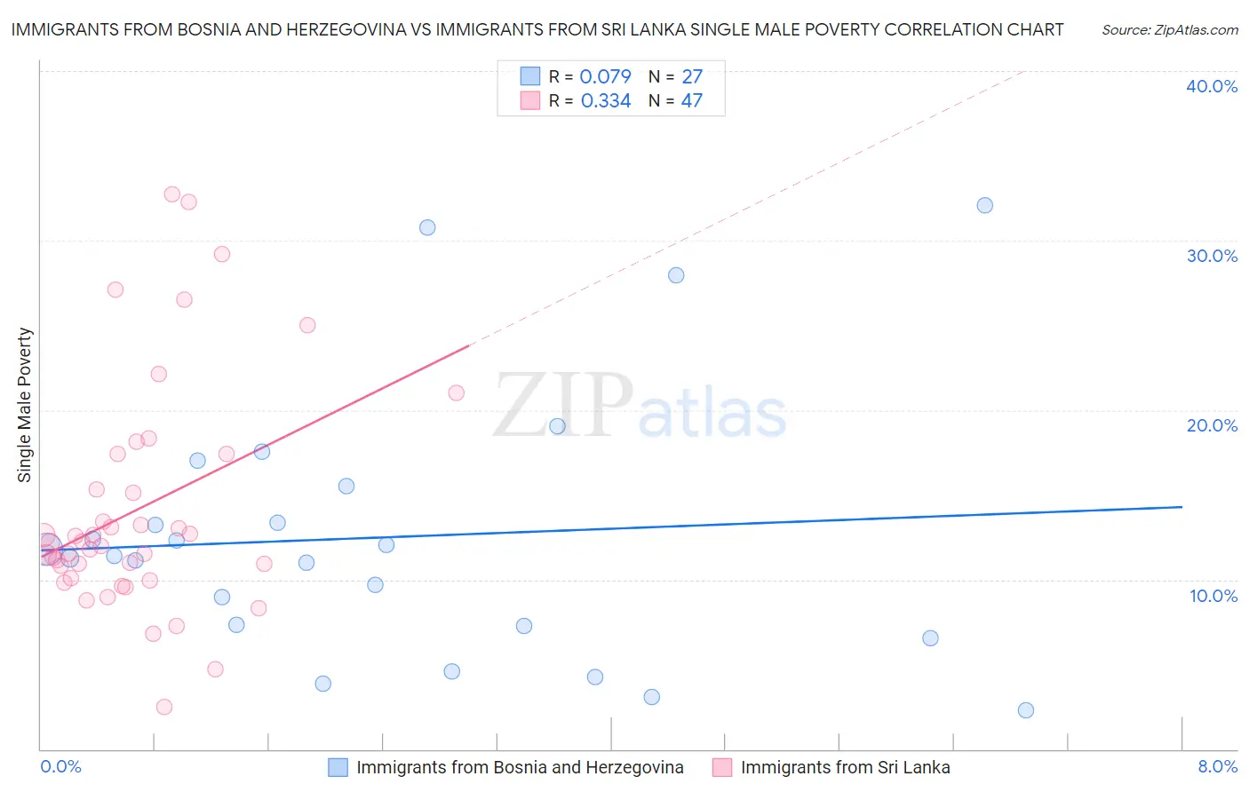 Immigrants from Bosnia and Herzegovina vs Immigrants from Sri Lanka Single Male Poverty