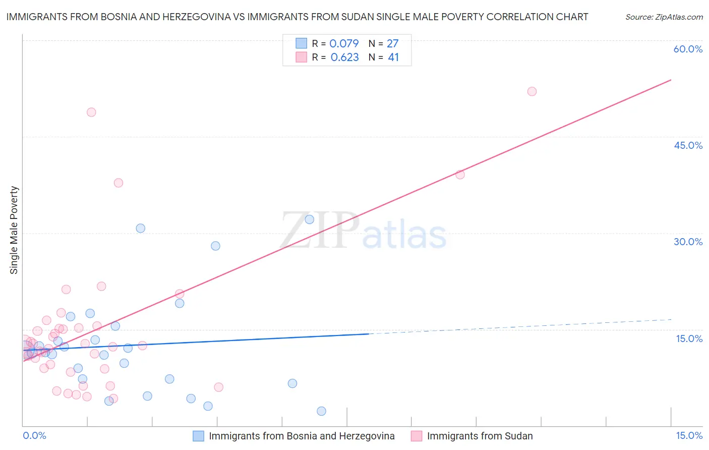 Immigrants from Bosnia and Herzegovina vs Immigrants from Sudan Single Male Poverty