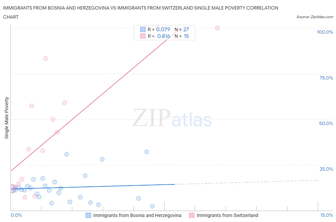 Immigrants from Bosnia and Herzegovina vs Immigrants from Switzerland Single Male Poverty