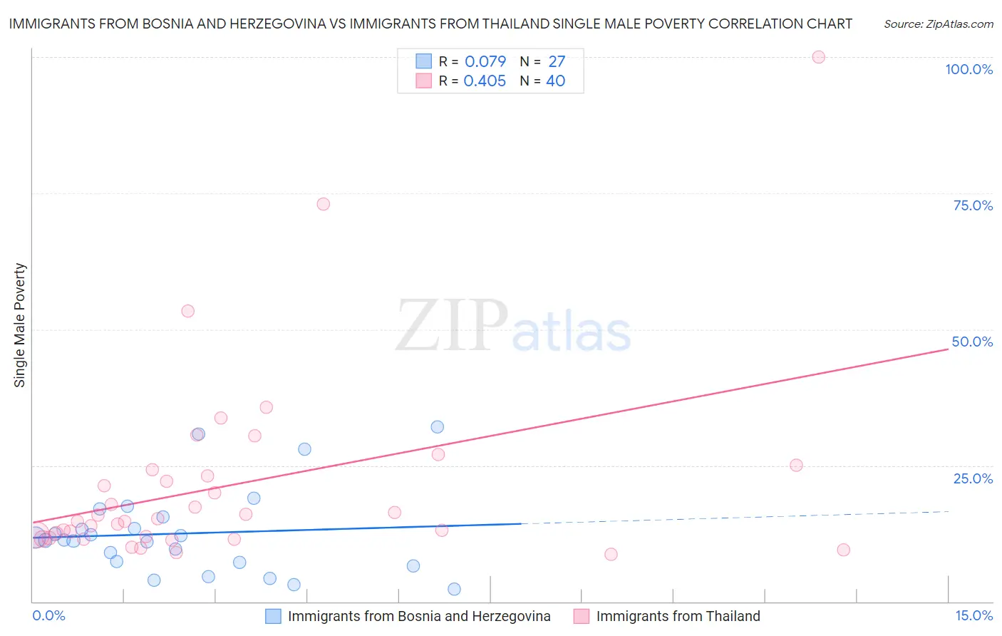 Immigrants from Bosnia and Herzegovina vs Immigrants from Thailand Single Male Poverty