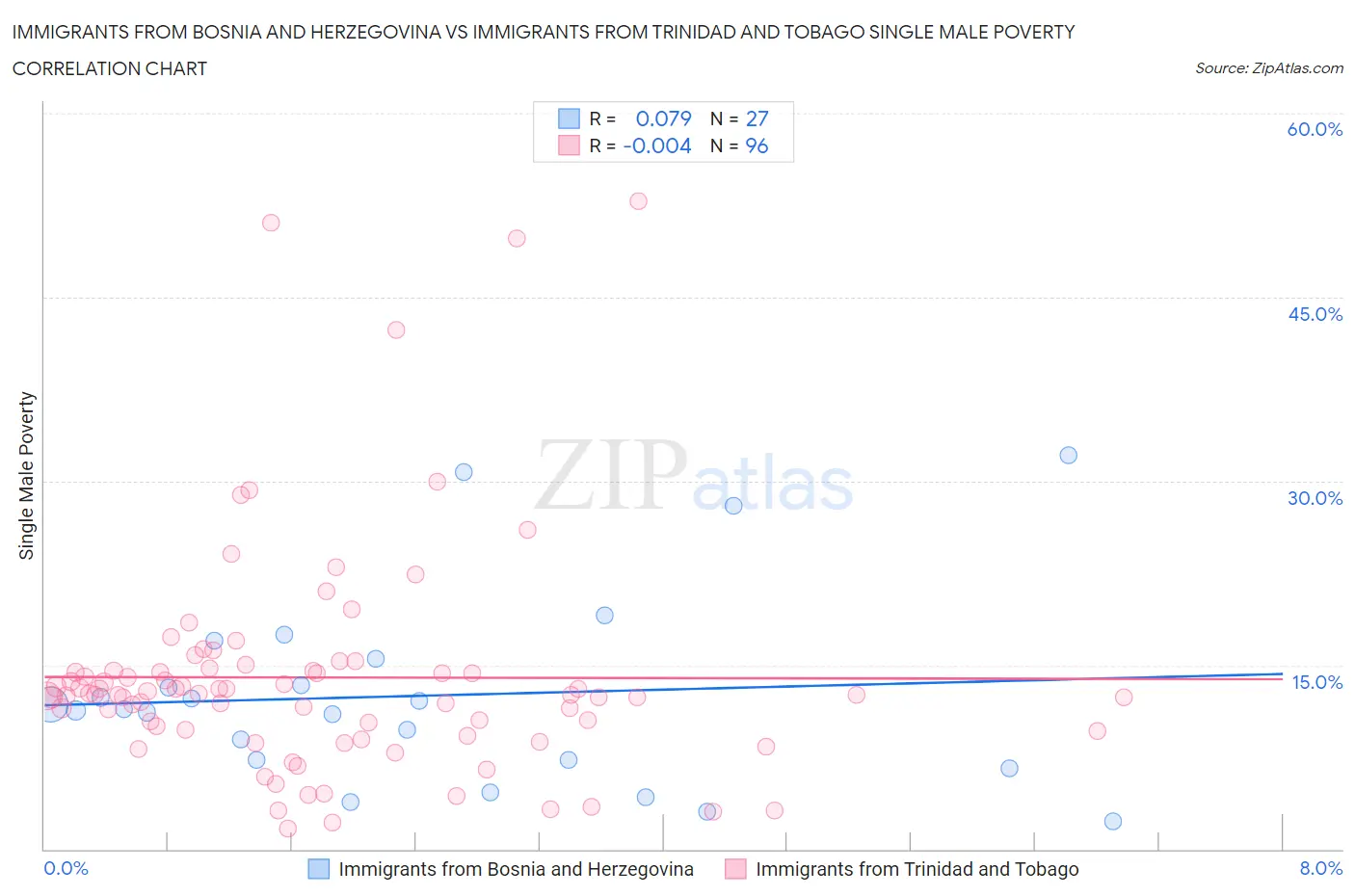 Immigrants from Bosnia and Herzegovina vs Immigrants from Trinidad and Tobago Single Male Poverty