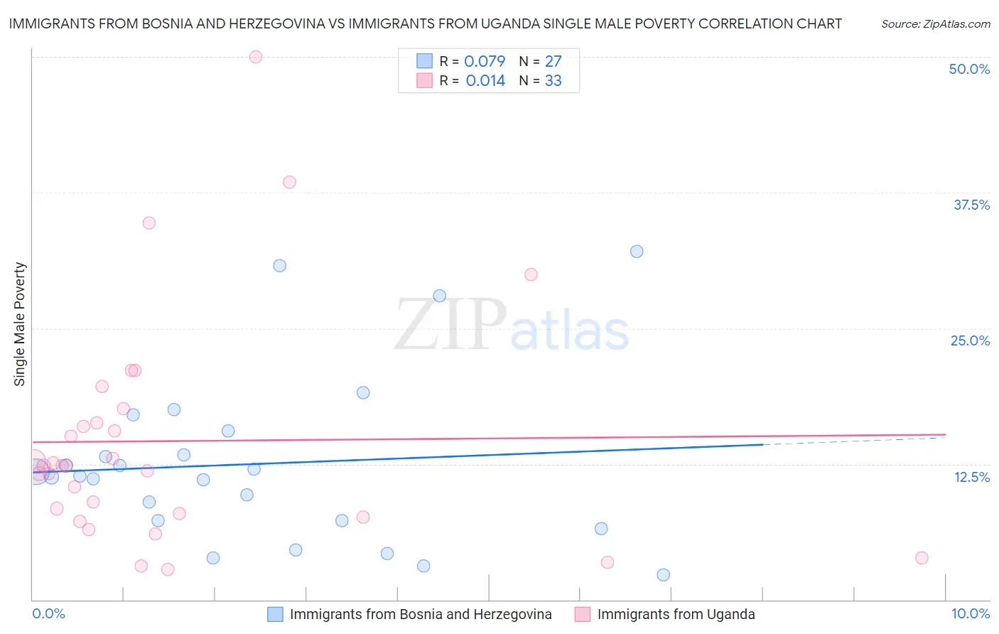 Immigrants from Bosnia and Herzegovina vs Immigrants from Uganda Single Male Poverty