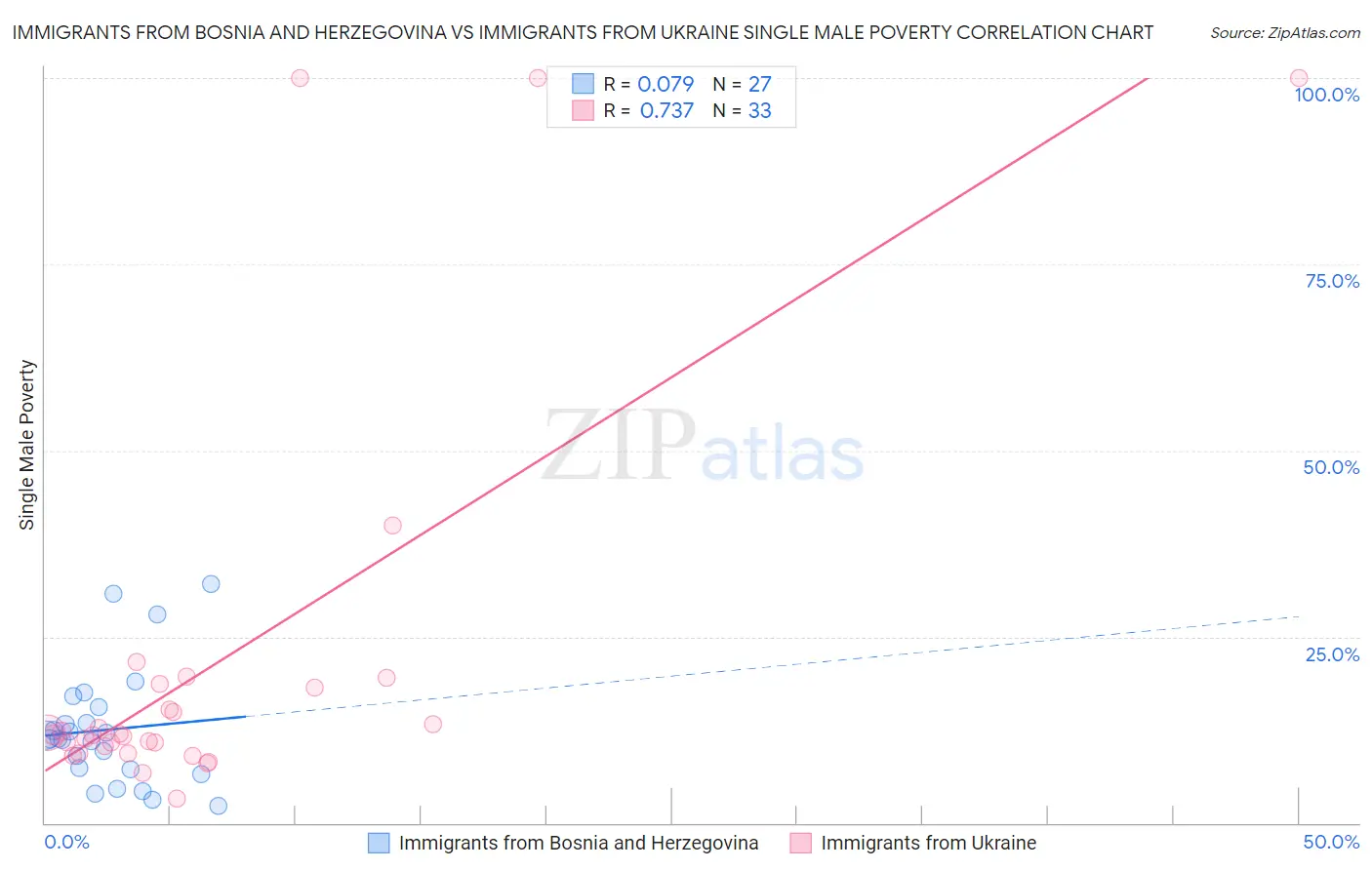 Immigrants from Bosnia and Herzegovina vs Immigrants from Ukraine Single Male Poverty