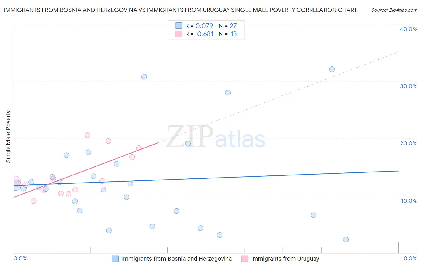 Immigrants from Bosnia and Herzegovina vs Immigrants from Uruguay Single Male Poverty