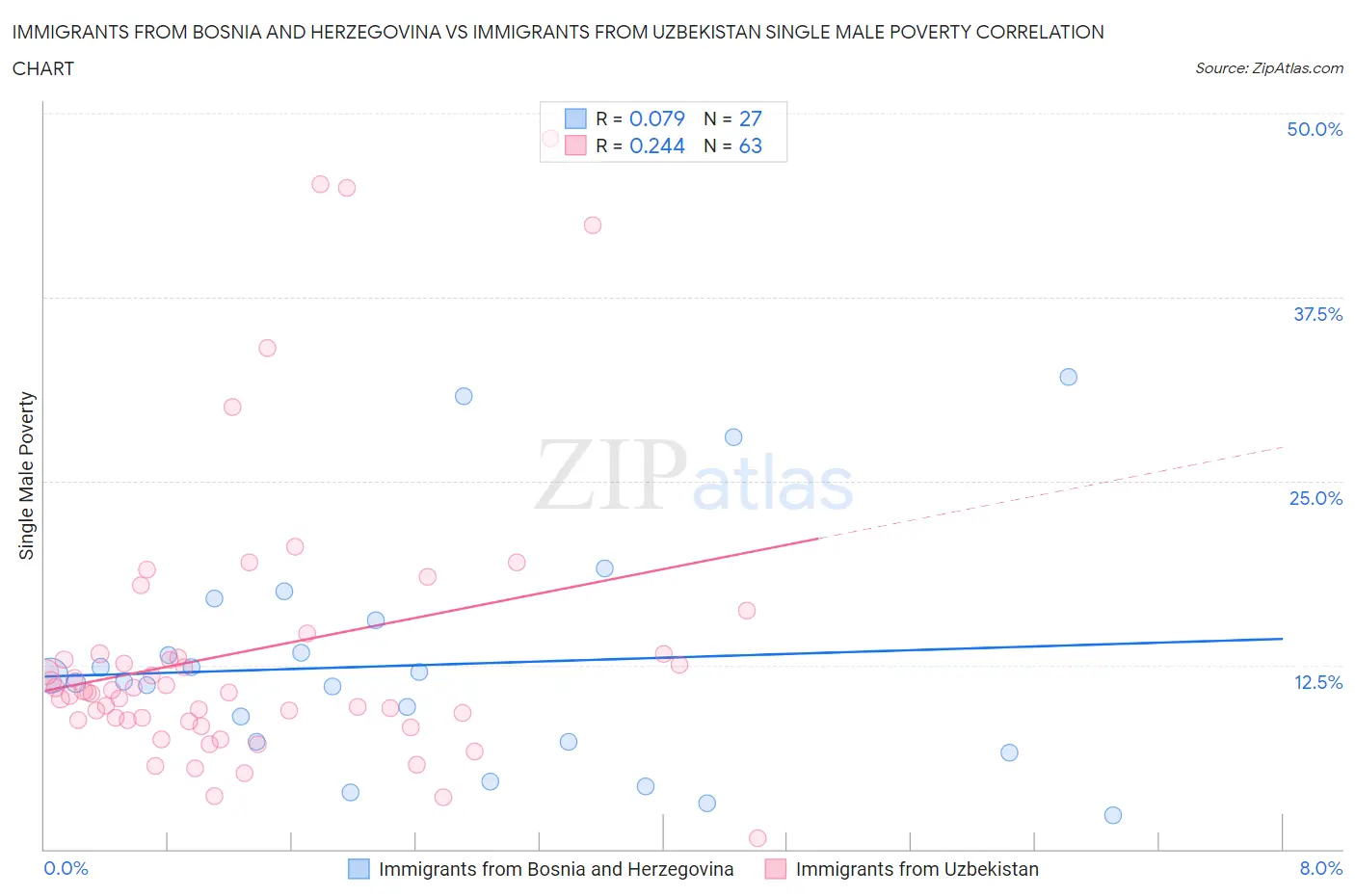 Immigrants from Bosnia and Herzegovina vs Immigrants from Uzbekistan Single Male Poverty