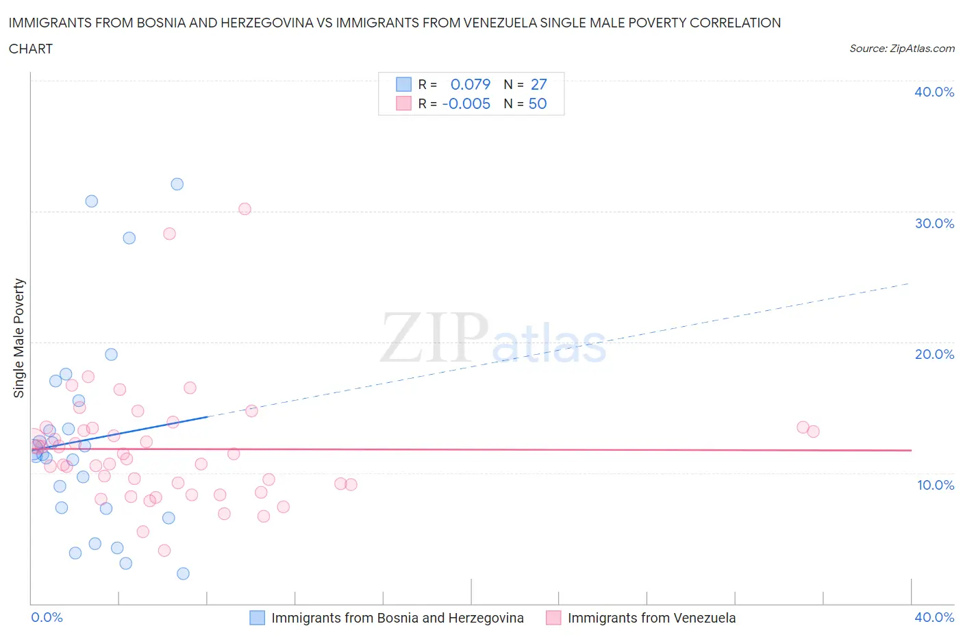 Immigrants from Bosnia and Herzegovina vs Immigrants from Venezuela Single Male Poverty