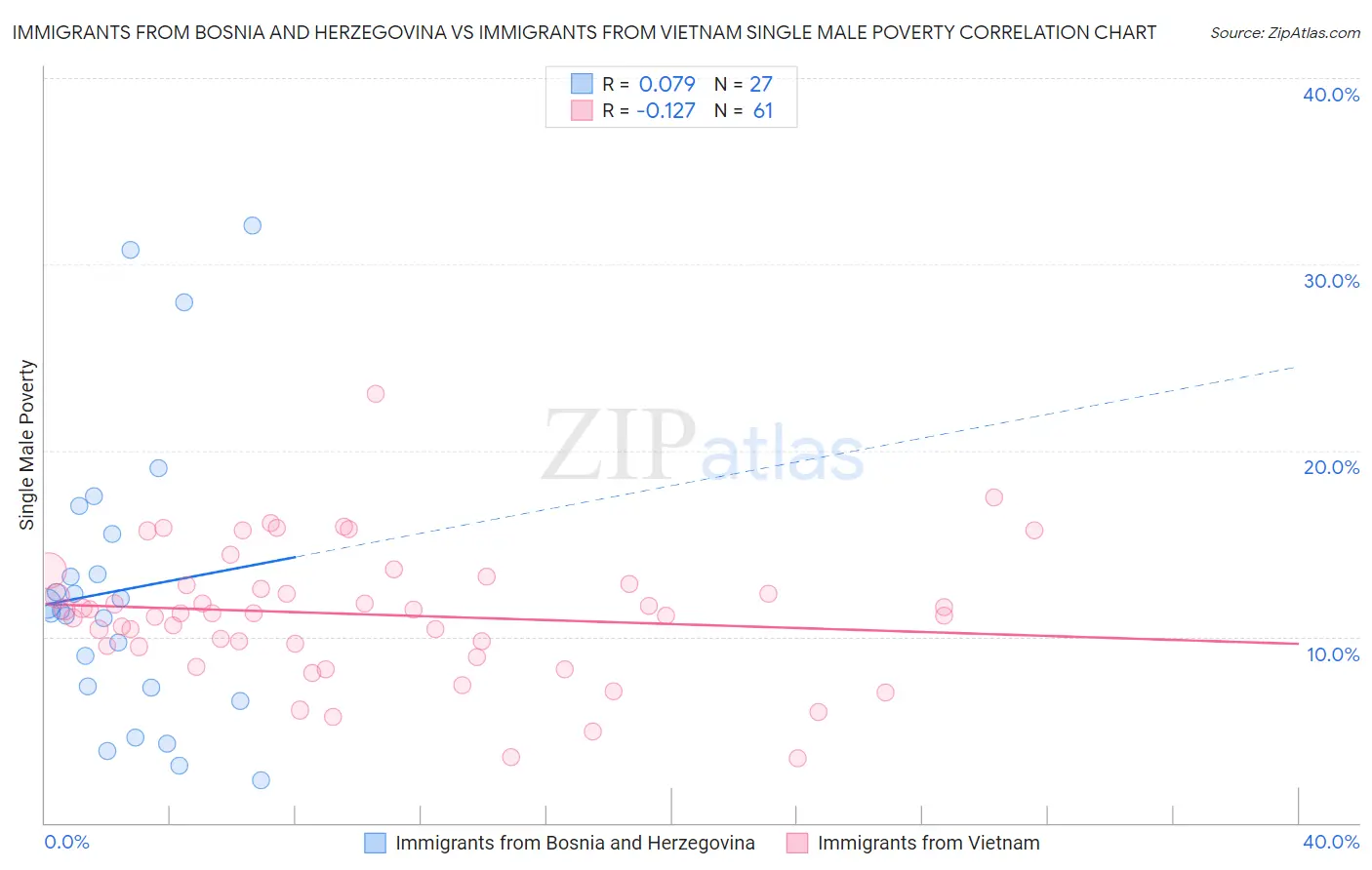 Immigrants from Bosnia and Herzegovina vs Immigrants from Vietnam Single Male Poverty