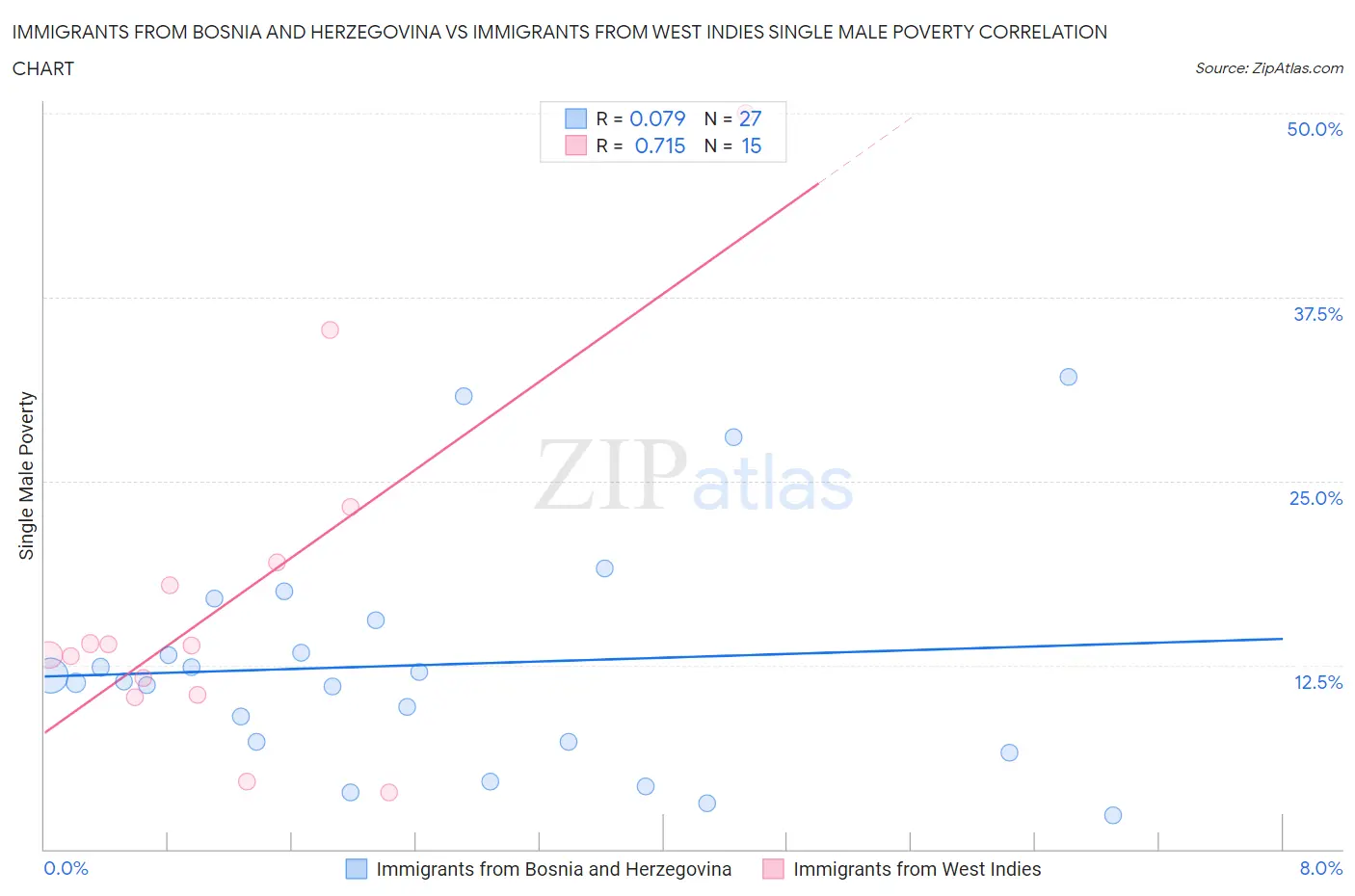 Immigrants from Bosnia and Herzegovina vs Immigrants from West Indies Single Male Poverty