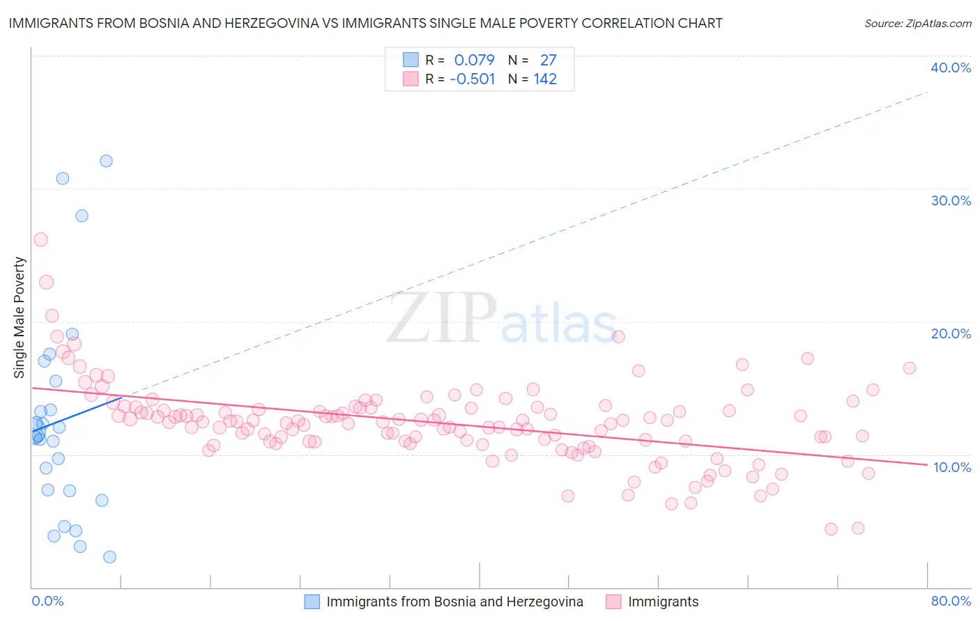 Immigrants from Bosnia and Herzegovina vs Immigrants Single Male Poverty