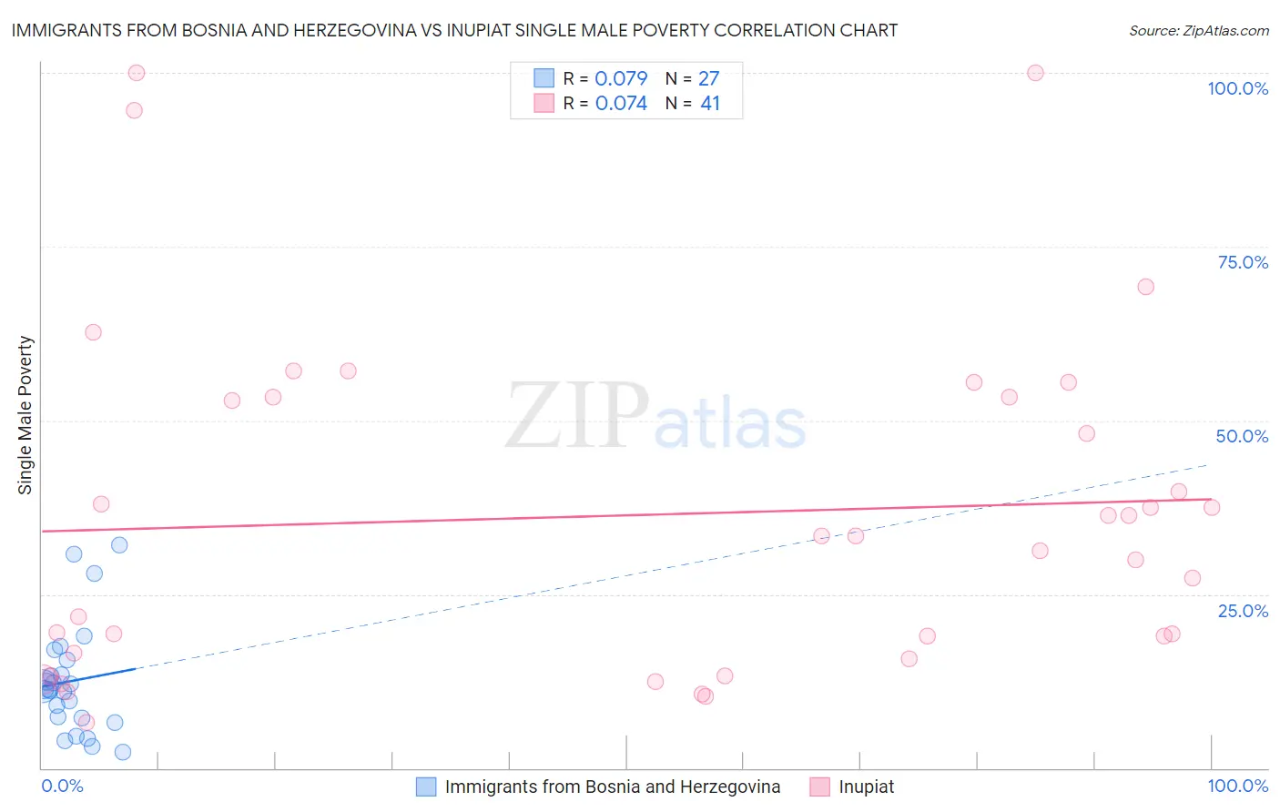 Immigrants from Bosnia and Herzegovina vs Inupiat Single Male Poverty