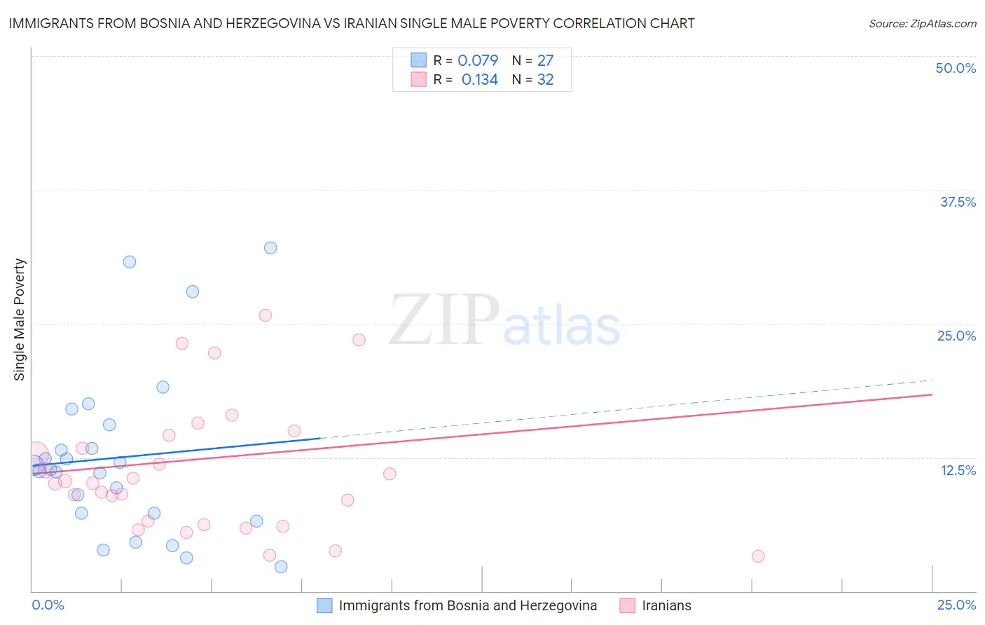 Immigrants from Bosnia and Herzegovina vs Iranian Single Male Poverty