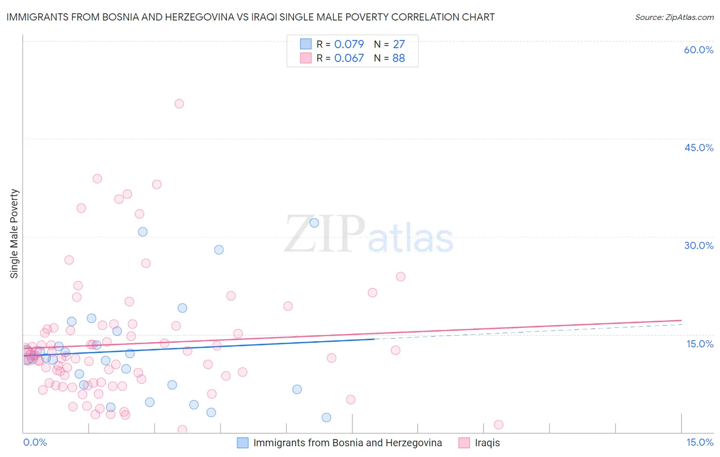 Immigrants from Bosnia and Herzegovina vs Iraqi Single Male Poverty