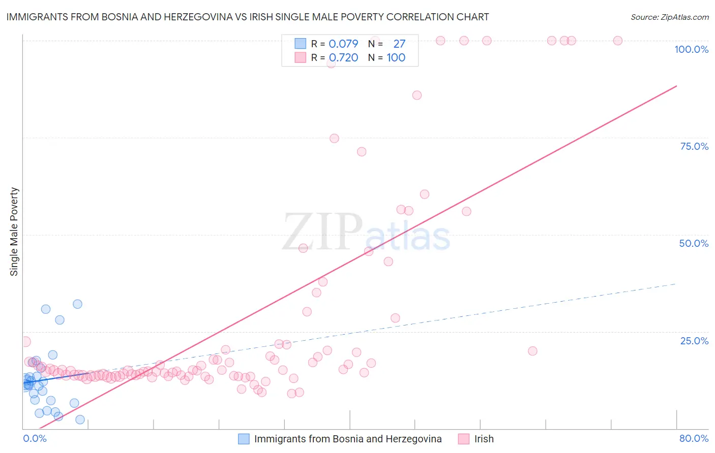 Immigrants from Bosnia and Herzegovina vs Irish Single Male Poverty