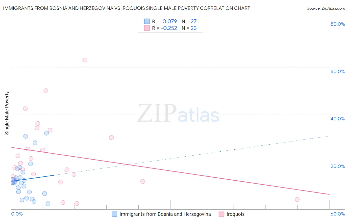 Immigrants from Bosnia and Herzegovina vs Iroquois Single Male Poverty