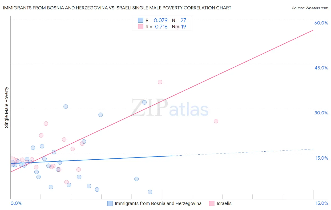 Immigrants from Bosnia and Herzegovina vs Israeli Single Male Poverty