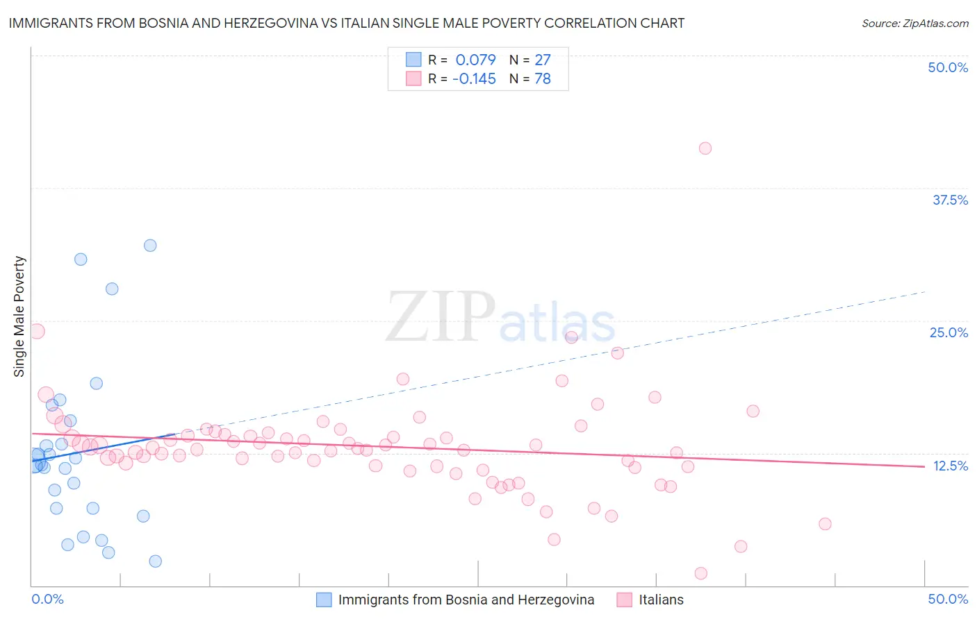 Immigrants from Bosnia and Herzegovina vs Italian Single Male Poverty