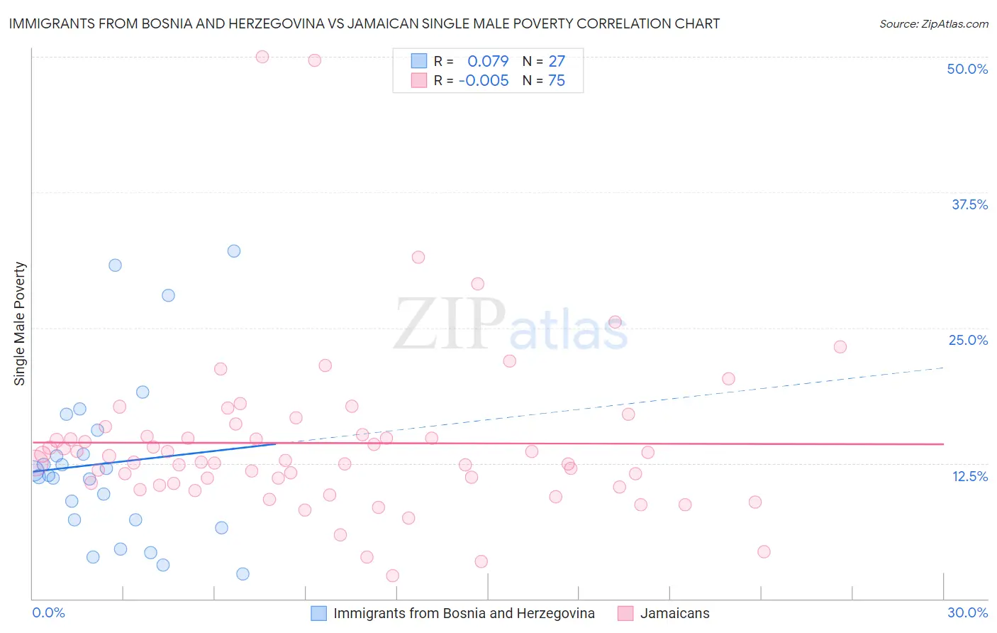 Immigrants from Bosnia and Herzegovina vs Jamaican Single Male Poverty