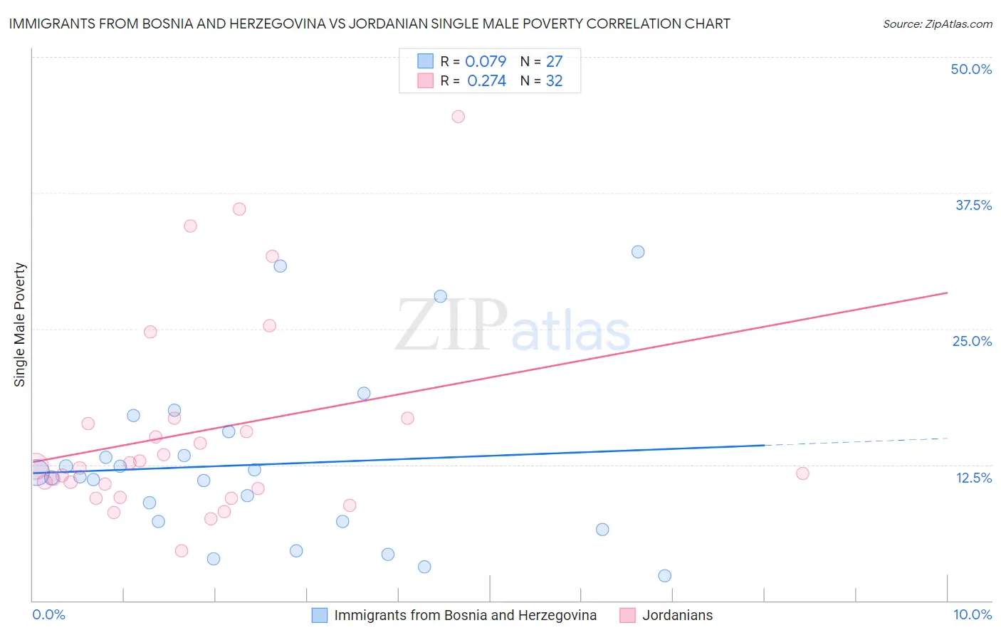 Immigrants from Bosnia and Herzegovina vs Jordanian Single Male Poverty