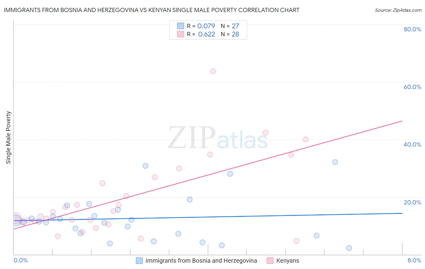 Immigrants from Bosnia and Herzegovina vs Kenyan Single Male Poverty