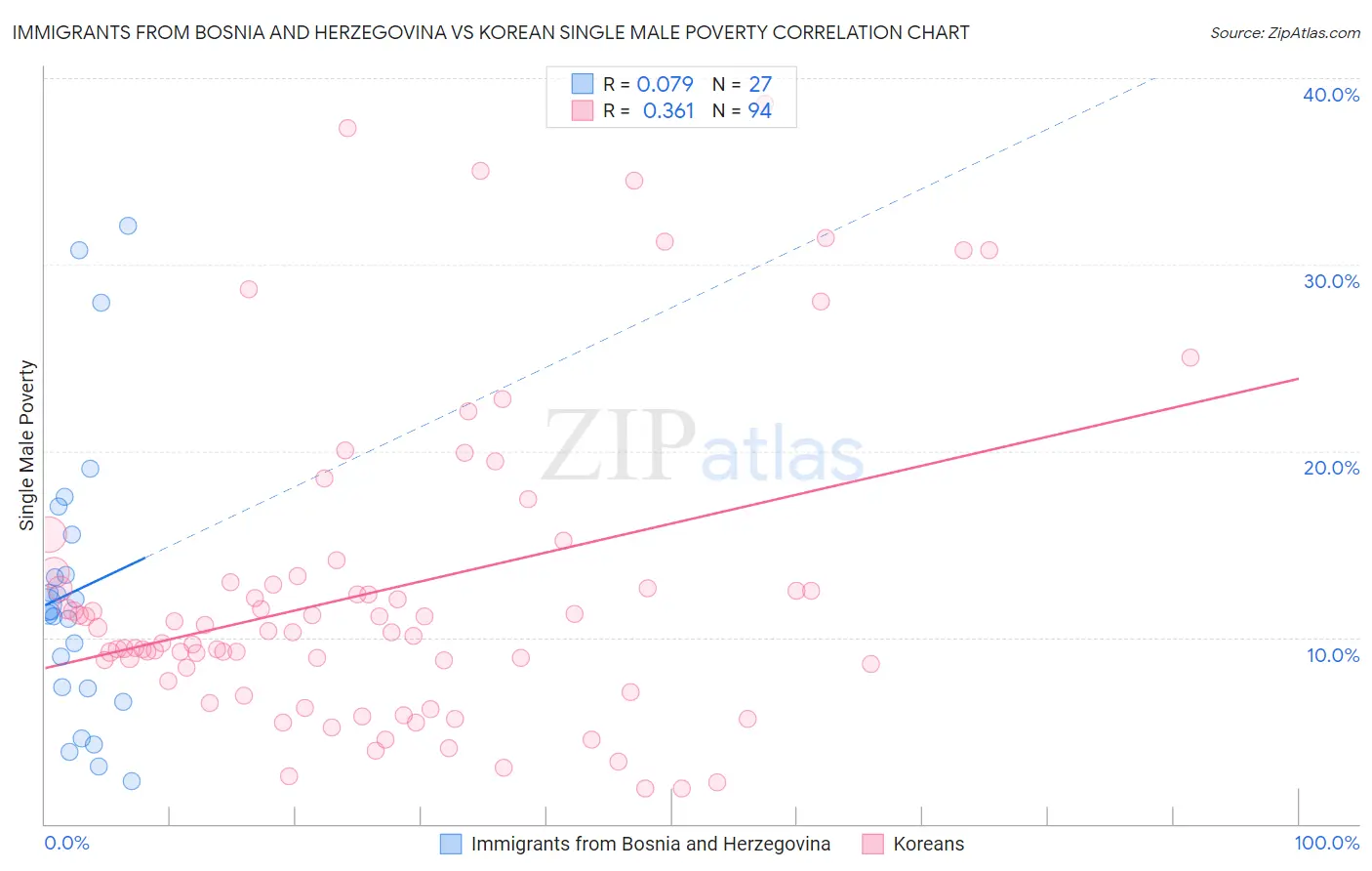 Immigrants from Bosnia and Herzegovina vs Korean Single Male Poverty