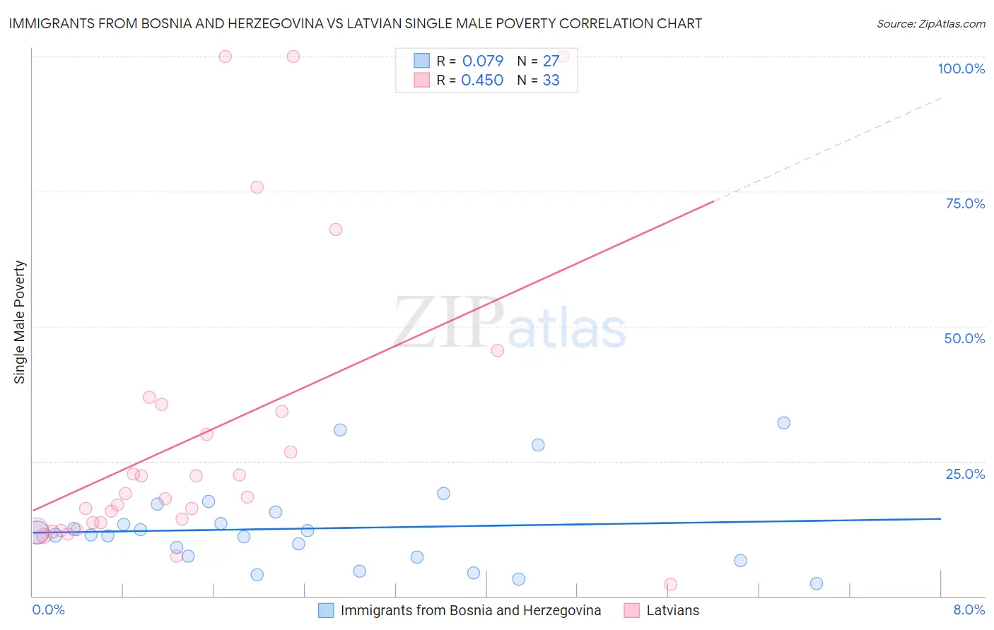 Immigrants from Bosnia and Herzegovina vs Latvian Single Male Poverty