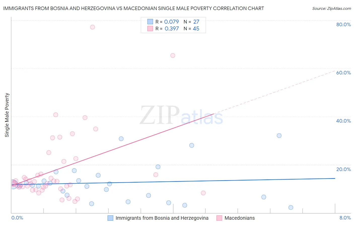 Immigrants from Bosnia and Herzegovina vs Macedonian Single Male Poverty