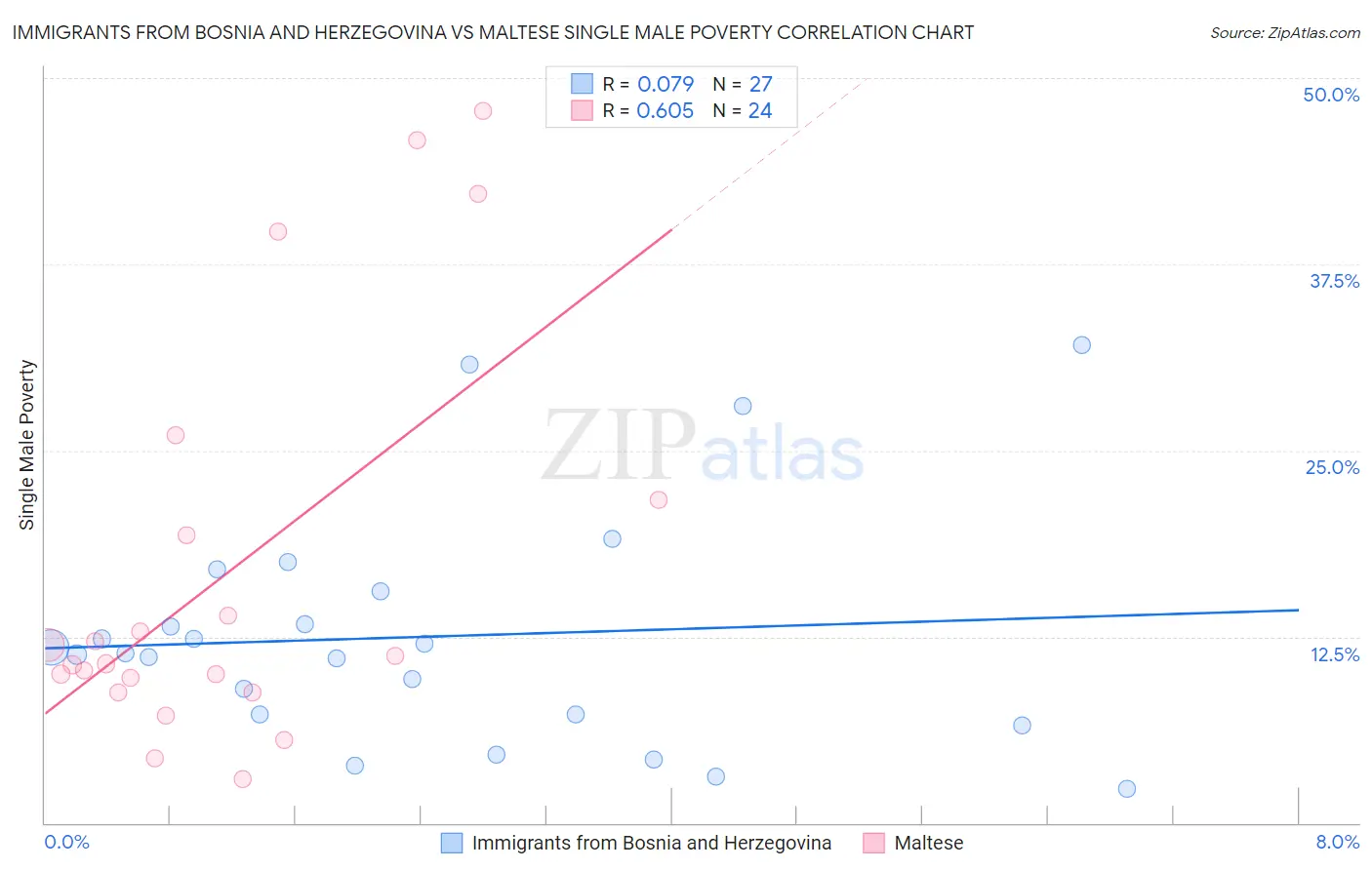 Immigrants from Bosnia and Herzegovina vs Maltese Single Male Poverty