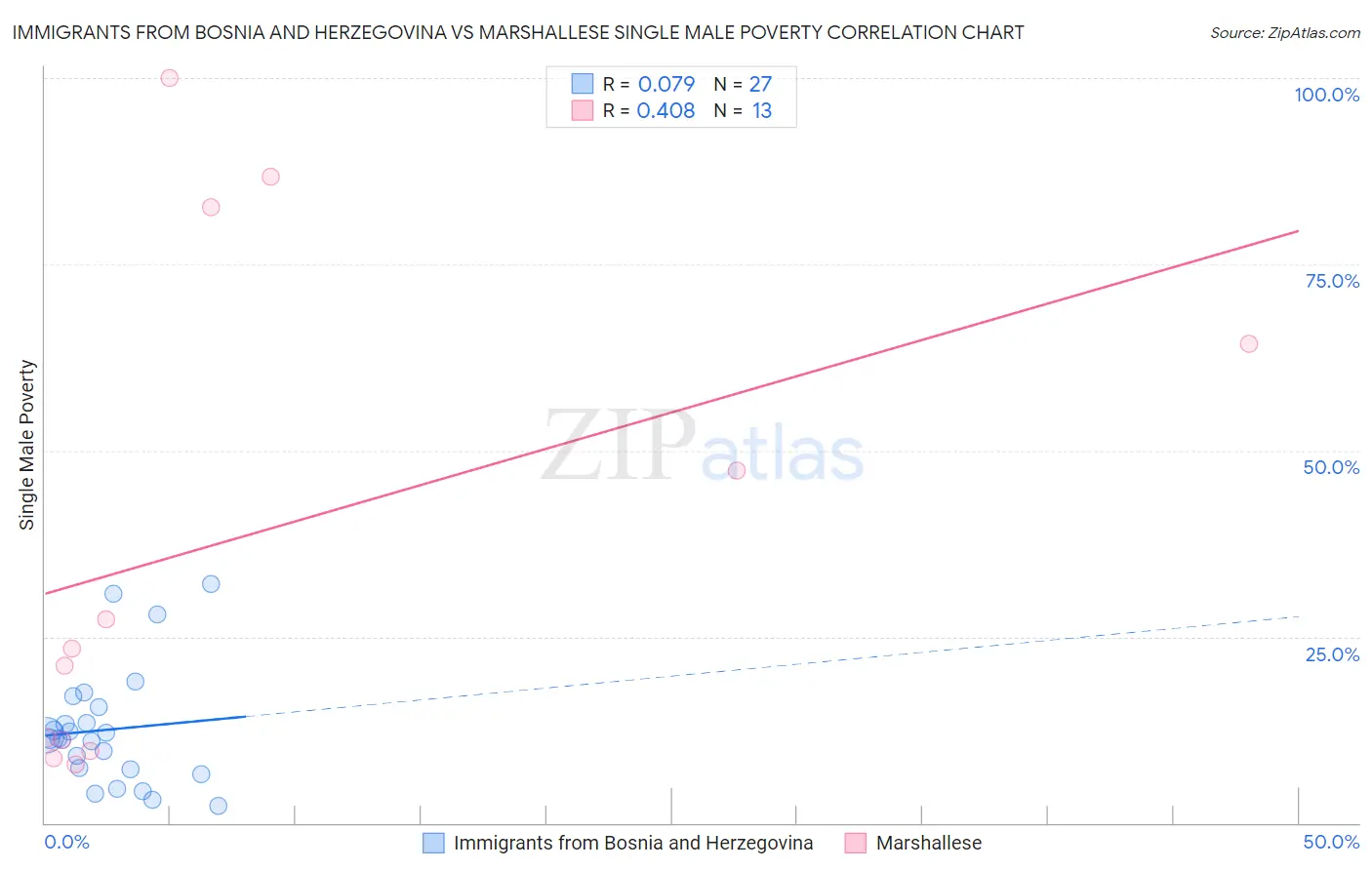 Immigrants from Bosnia and Herzegovina vs Marshallese Single Male Poverty