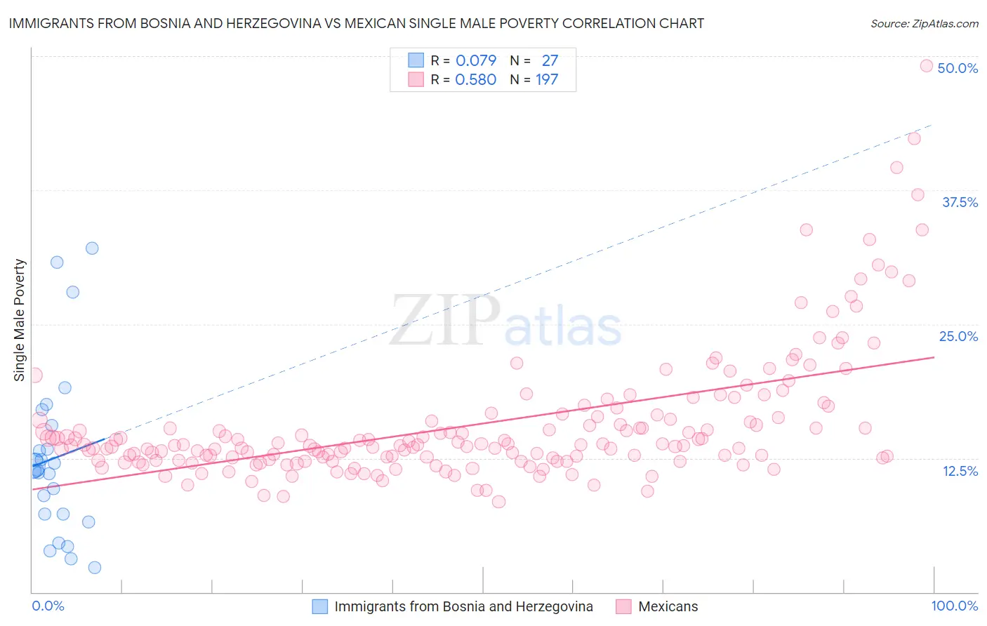 Immigrants from Bosnia and Herzegovina vs Mexican Single Male Poverty