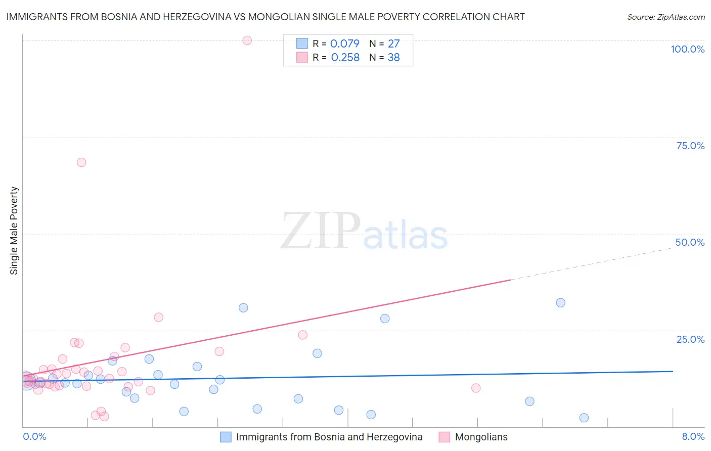 Immigrants from Bosnia and Herzegovina vs Mongolian Single Male Poverty