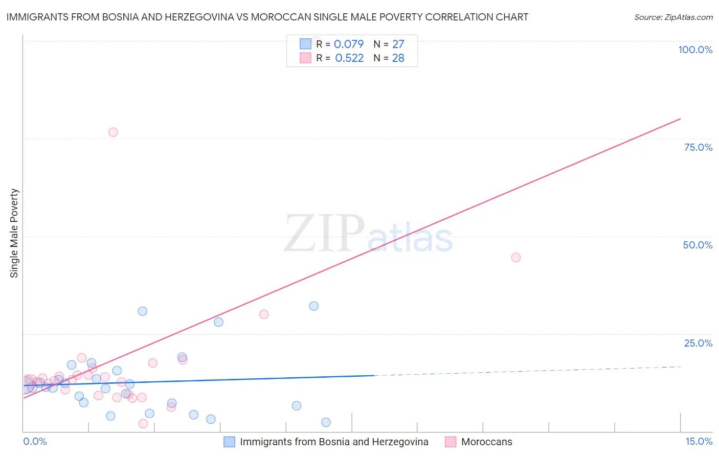 Immigrants from Bosnia and Herzegovina vs Moroccan Single Male Poverty