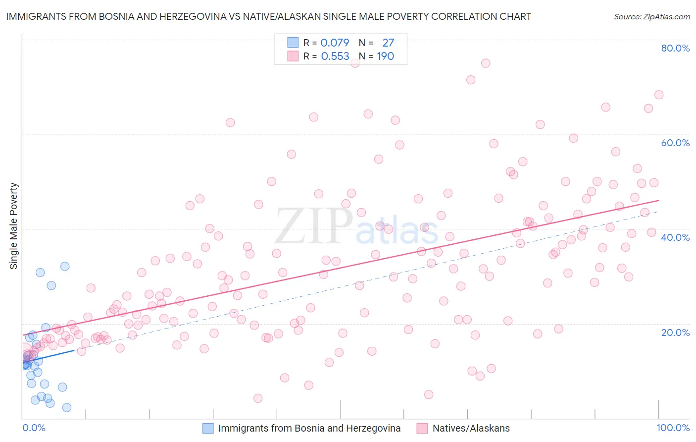 Immigrants from Bosnia and Herzegovina vs Native/Alaskan Single Male Poverty