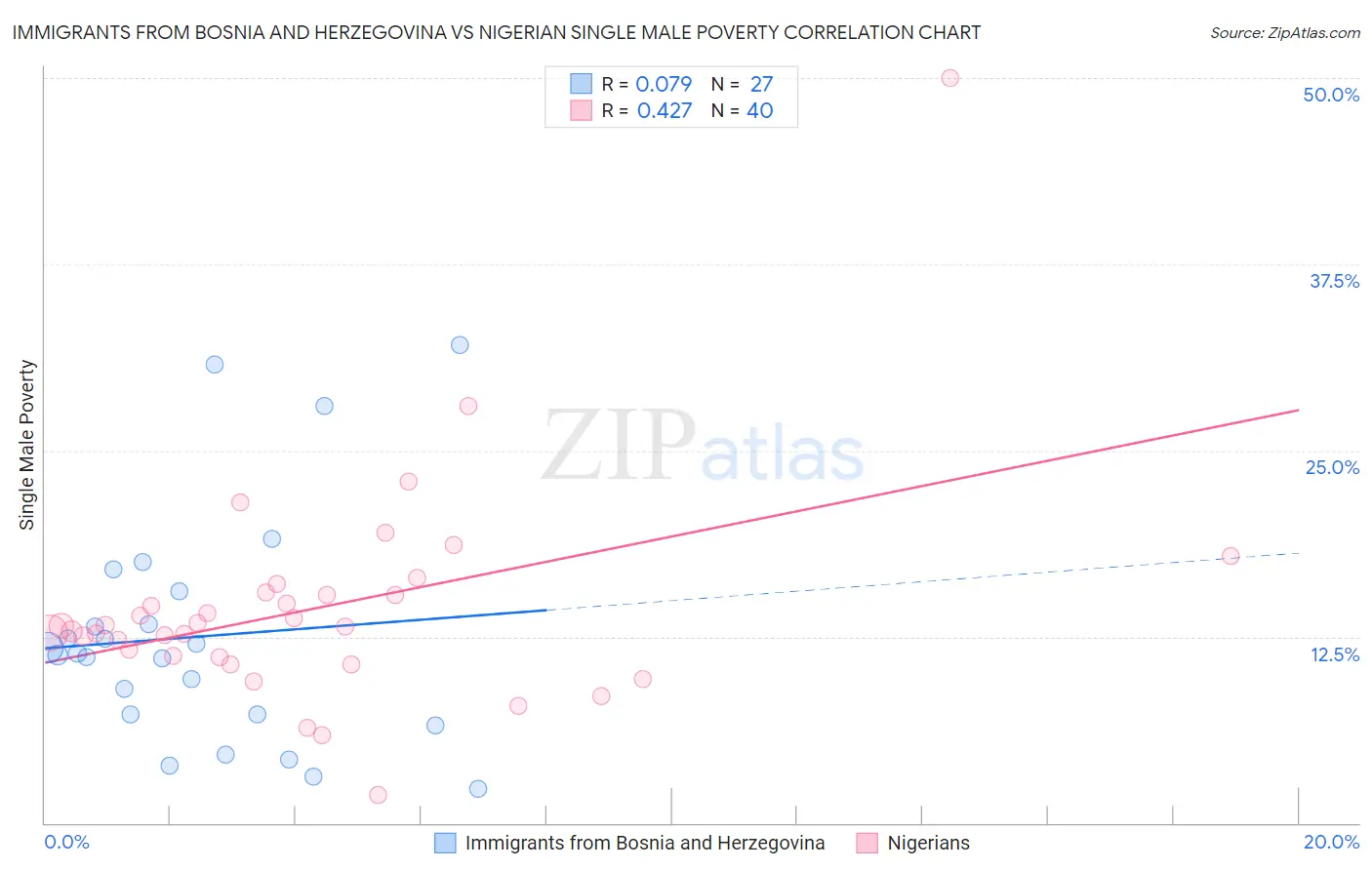 Immigrants from Bosnia and Herzegovina vs Nigerian Single Male Poverty