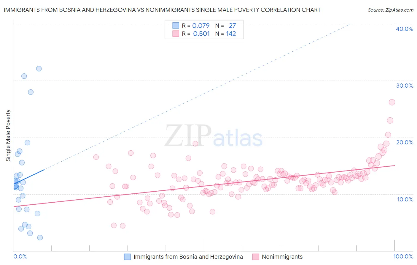 Immigrants from Bosnia and Herzegovina vs Nonimmigrants Single Male Poverty
